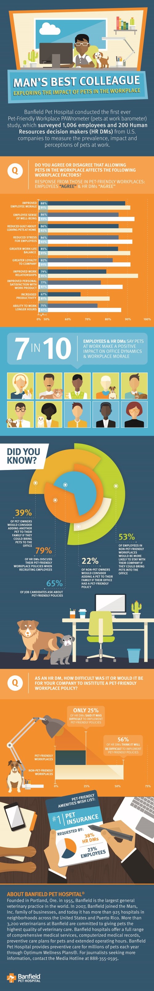 Banfield Infographic on Pet Friendly Workplaces