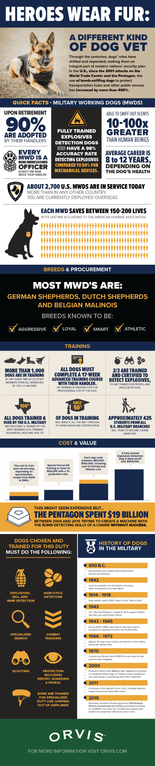 Orvis Military Working Dogs Infographic