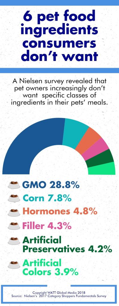 6 pet food ingredients consumers don't want