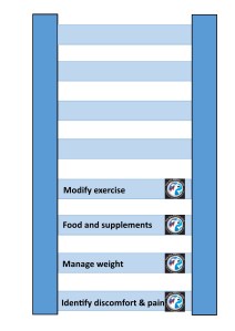Arthritis management diagram with 4 rungs